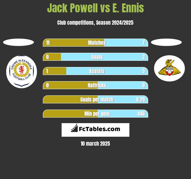 Jack Powell vs E. Ennis h2h player stats