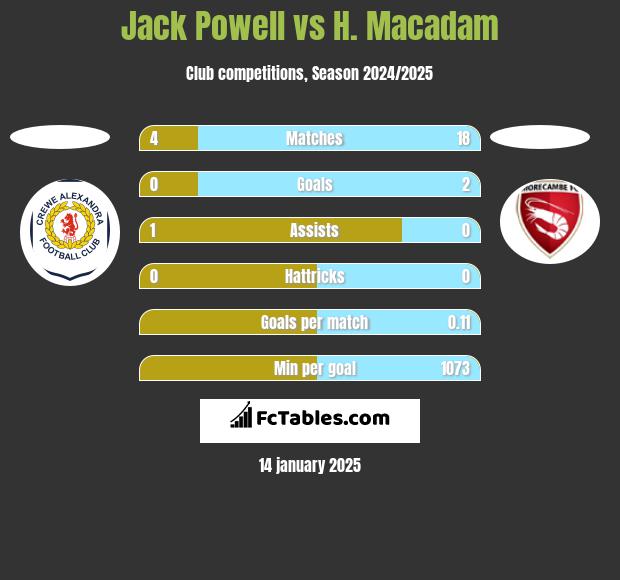 Jack Powell vs H. Macadam h2h player stats