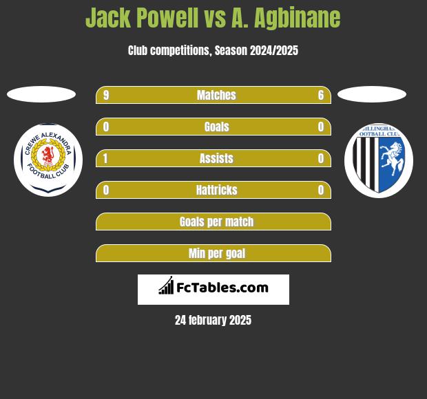 Jack Powell vs A. Agbinane h2h player stats