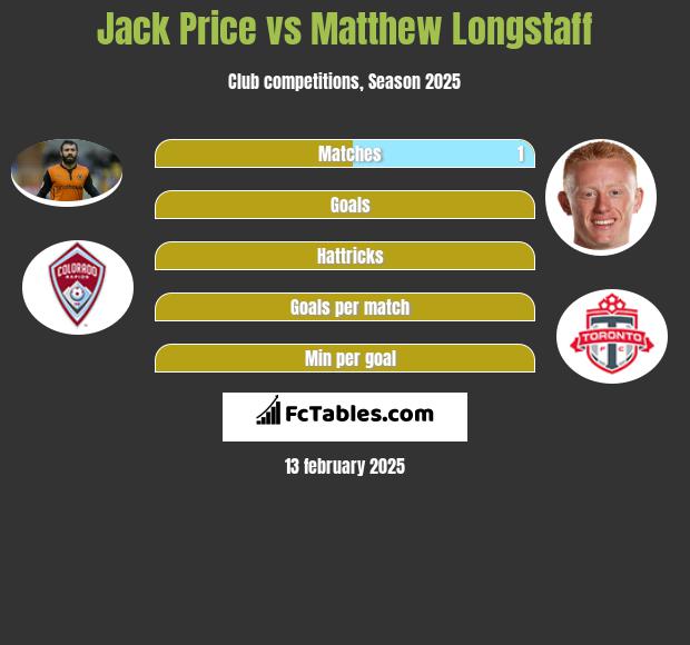 Jack Price vs Matthew Longstaff h2h player stats