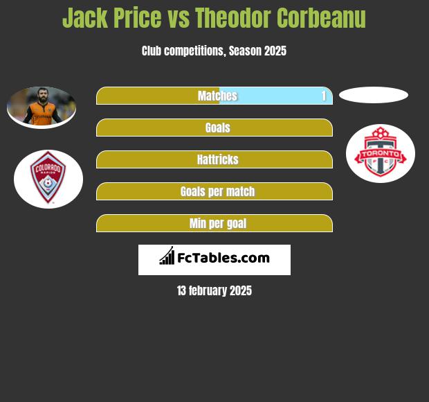 Jack Price vs Theodor Corbeanu h2h player stats