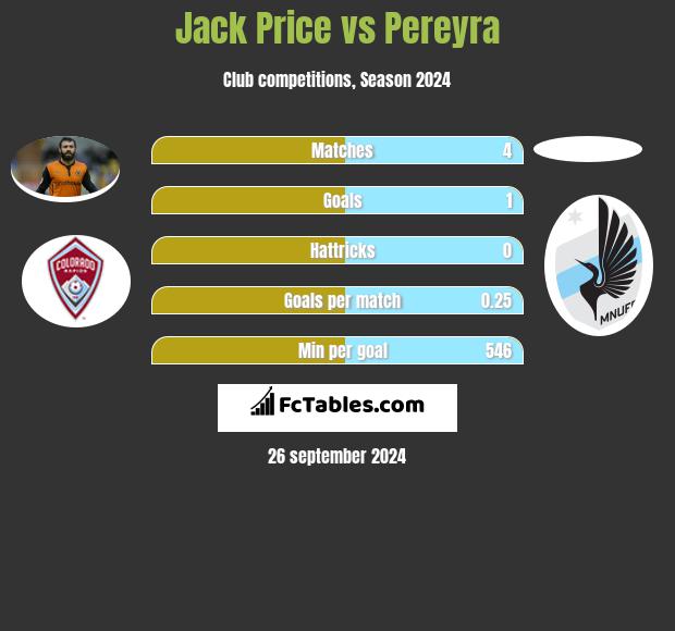 Jack Price vs Pereyra h2h player stats