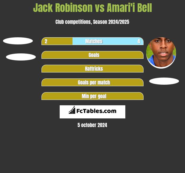 Jack Robinson vs Amari'i Bell h2h player stats