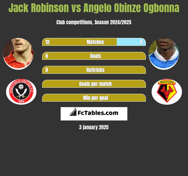 Jack Robinson vs Angelo Obinze Ogbonna h2h player stats