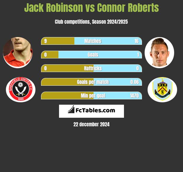 Jack Robinson vs Connor Roberts h2h player stats