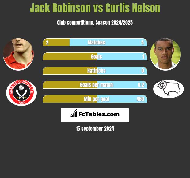 Jack Robinson vs Curtis Nelson h2h player stats