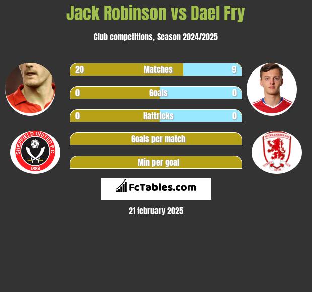 Jack Robinson vs Dael Fry h2h player stats