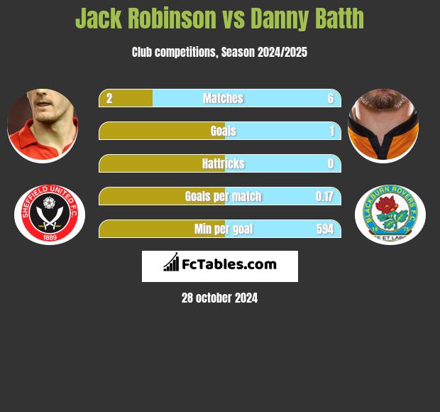 Jack Robinson vs Danny Batth h2h player stats