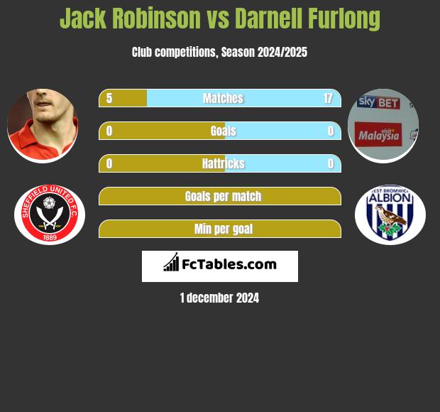 Jack Robinson vs Darnell Furlong h2h player stats