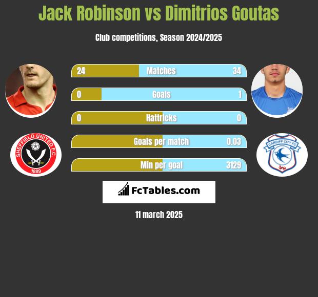 Jack Robinson vs Dimitrios Goutas h2h player stats