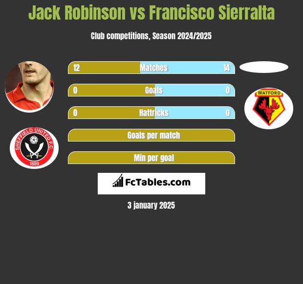 Jack Robinson vs Francisco Sierralta h2h player stats