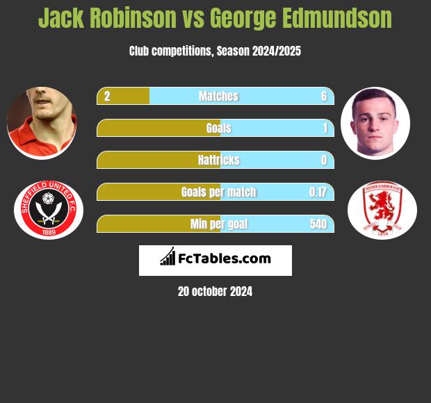 Jack Robinson vs George Edmundson h2h player stats