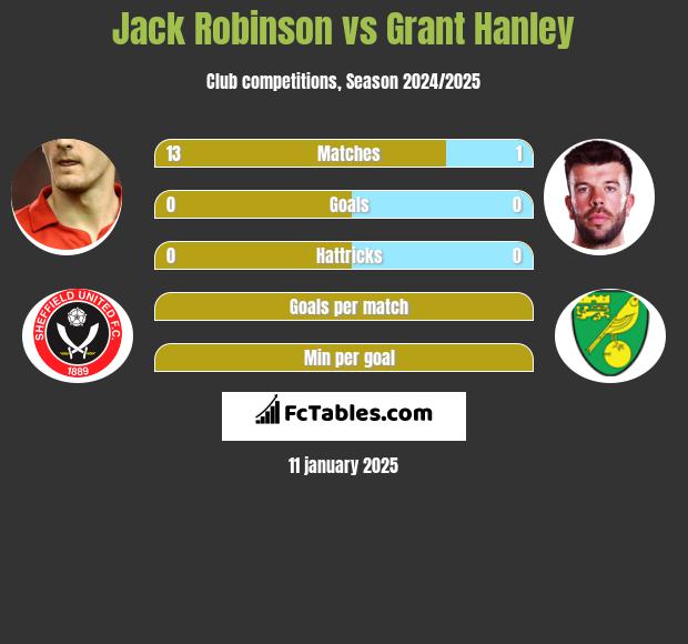 Jack Robinson vs Grant Hanley h2h player stats