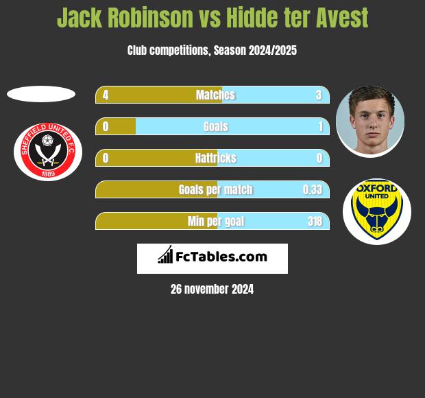 Jack Robinson vs Hidde ter Avest h2h player stats