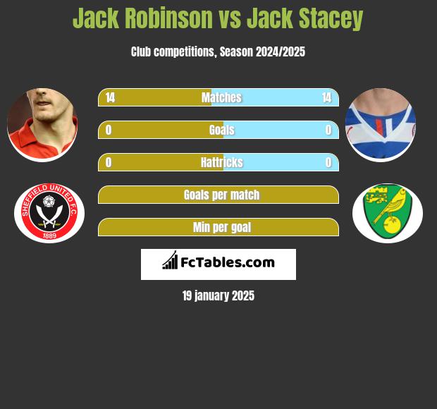 Jack Robinson vs Jack Stacey h2h player stats