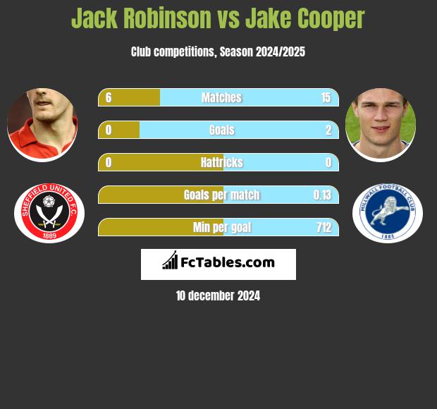 Jack Robinson vs Jake Cooper h2h player stats