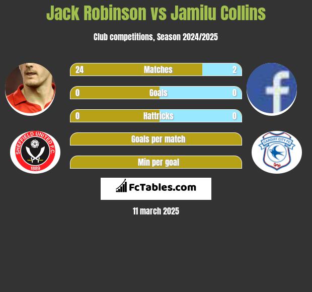 Jack Robinson vs Jamilu Collins h2h player stats