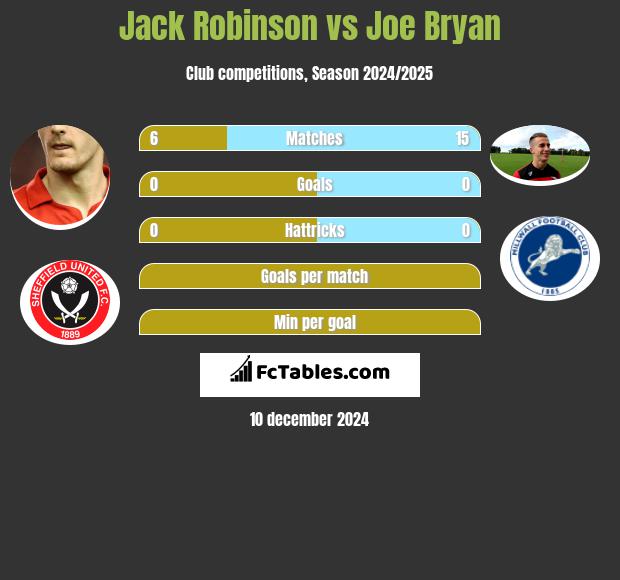 Jack Robinson vs Joe Bryan h2h player stats