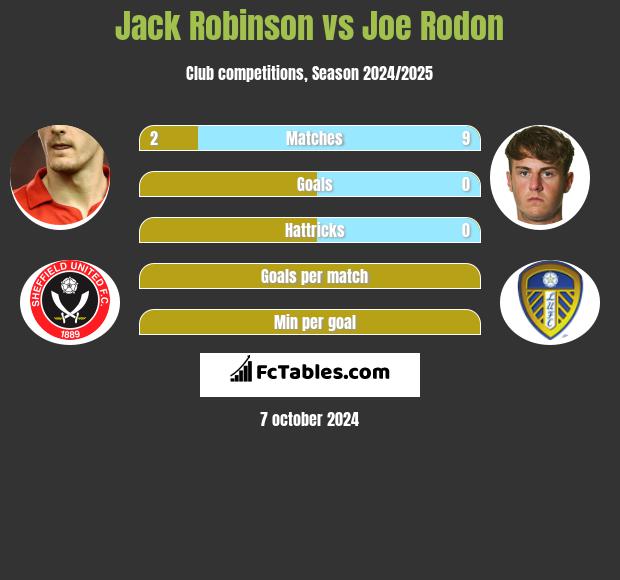 Jack Robinson vs Joe Rodon h2h player stats