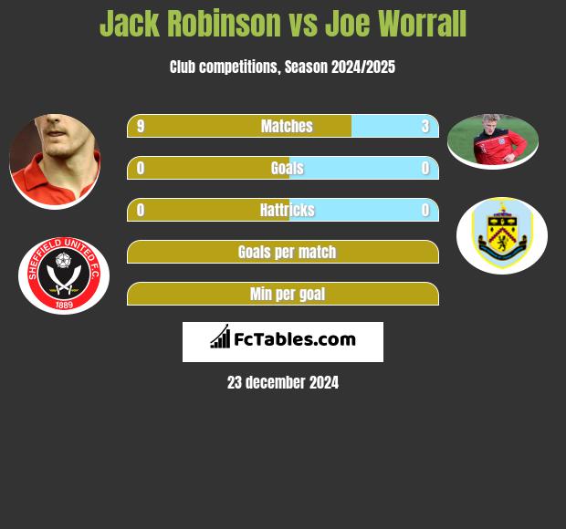 Jack Robinson vs Joe Worrall h2h player stats