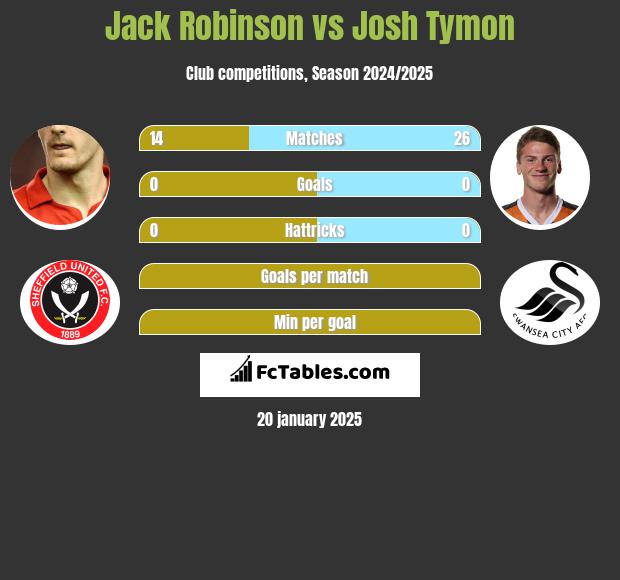 Jack Robinson vs Josh Tymon h2h player stats