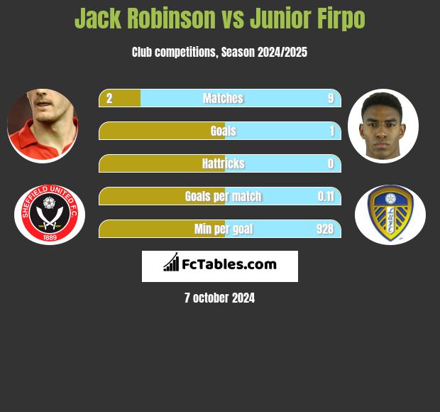 Jack Robinson vs Junior Firpo h2h player stats