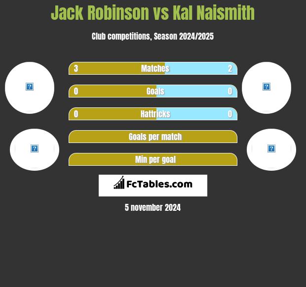 Jack Robinson vs Kal Naismith h2h player stats