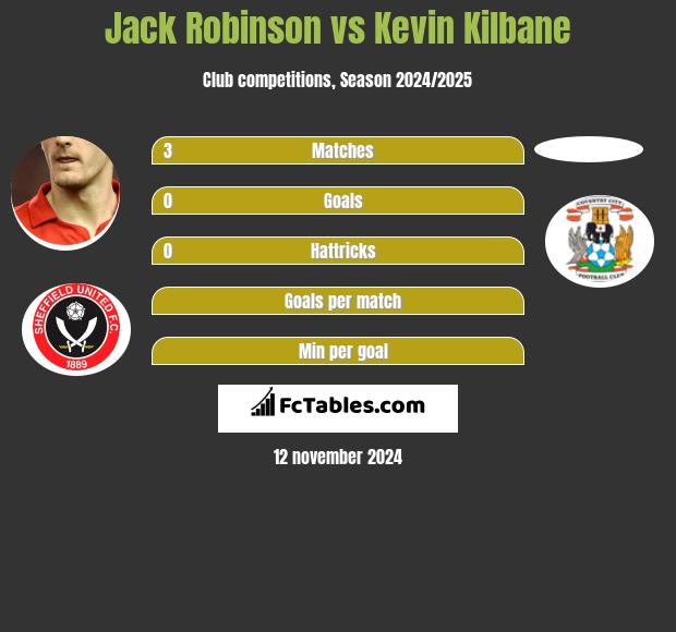 Jack Robinson vs Kevin Kilbane h2h player stats