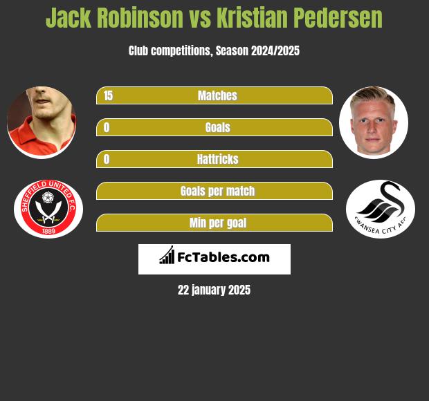 Jack Robinson vs Kristian Pedersen h2h player stats