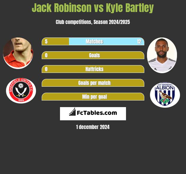 Jack Robinson vs Kyle Bartley h2h player stats