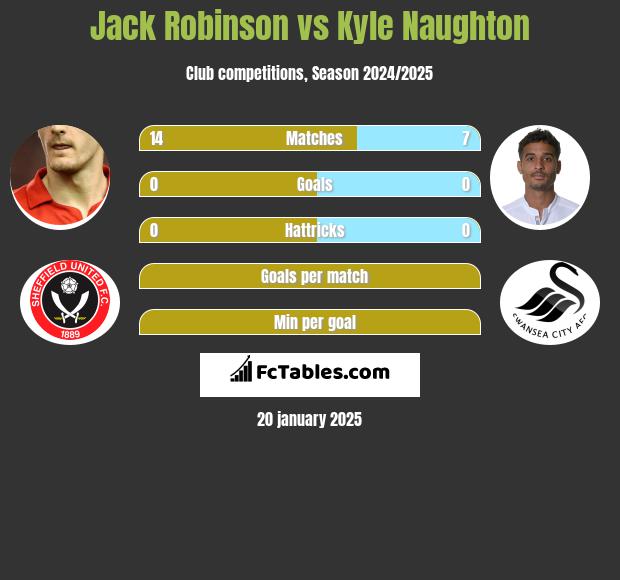 Jack Robinson vs Kyle Naughton h2h player stats