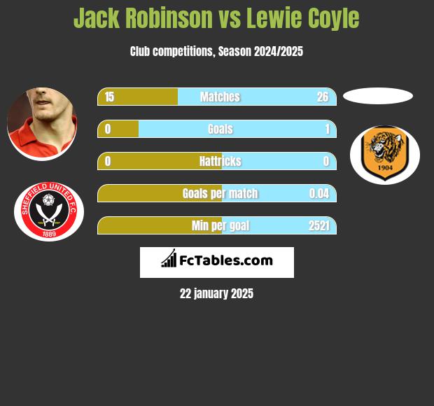 Jack Robinson vs Lewie Coyle h2h player stats