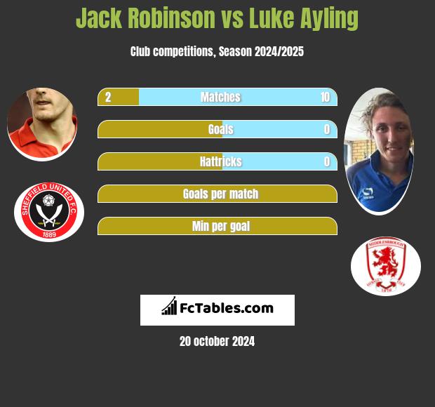 Jack Robinson vs Luke Ayling h2h player stats