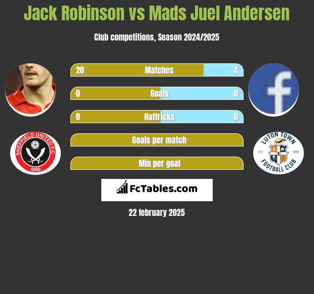 Jack Robinson vs Mads Juel Andersen h2h player stats