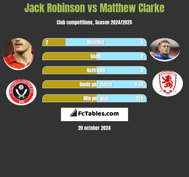 Jack Robinson vs Matthew Clarke h2h player stats