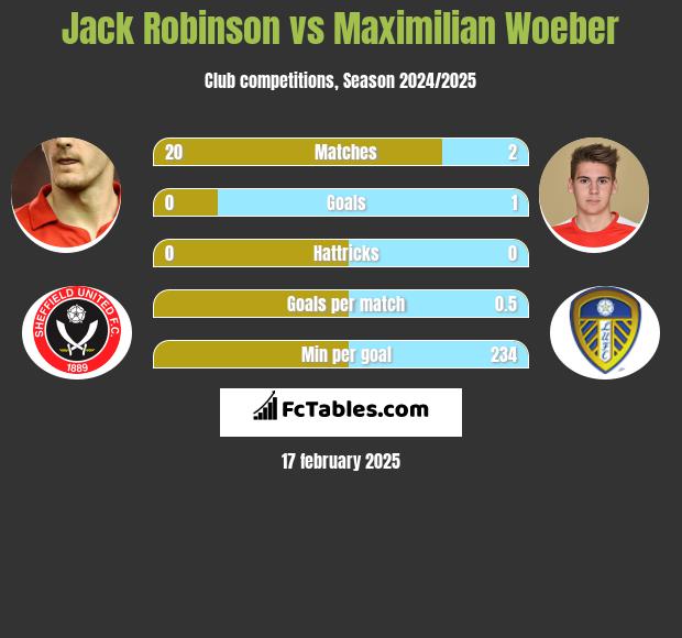 Jack Robinson vs Maximilian Woeber h2h player stats