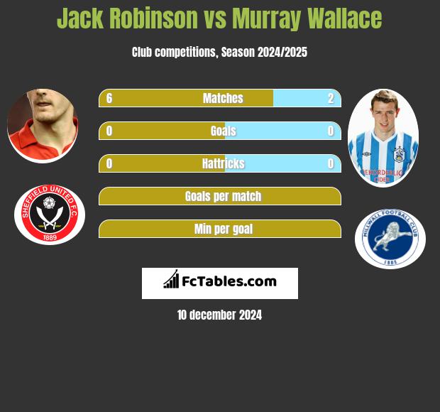 Jack Robinson vs Murray Wallace h2h player stats