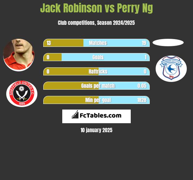 Jack Robinson vs Perry Ng h2h player stats