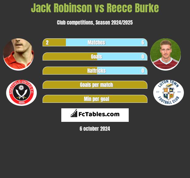 Jack Robinson vs Reece Burke h2h player stats