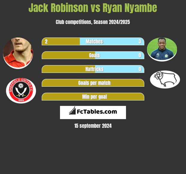 Jack Robinson vs Ryan Nyambe h2h player stats