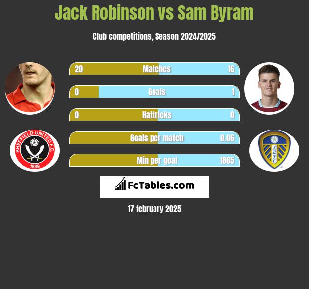 Jack Robinson vs Sam Byram h2h player stats