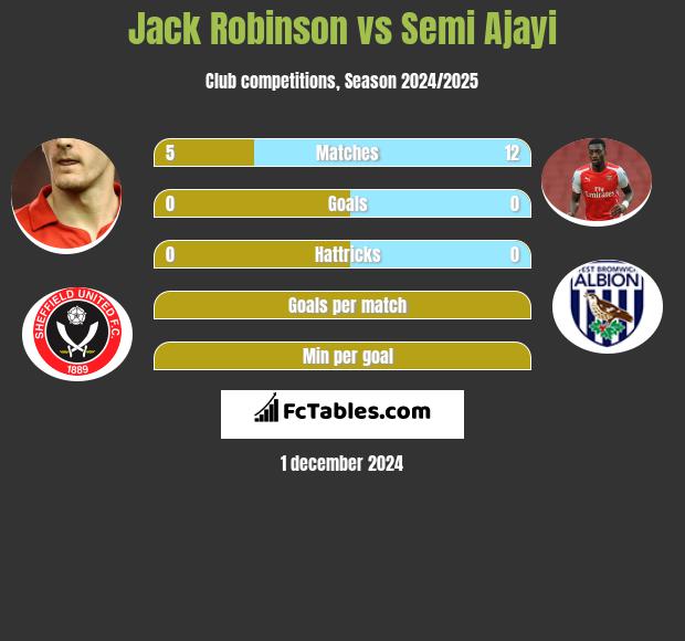 Jack Robinson vs Semi Ajayi h2h player stats