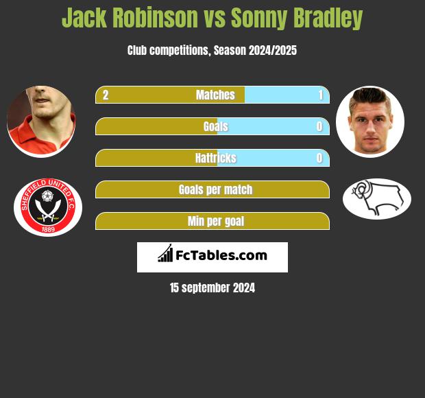 Jack Robinson vs Sonny Bradley h2h player stats