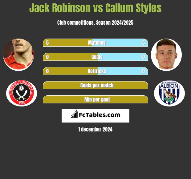 Jack Robinson vs Callum Styles h2h player stats