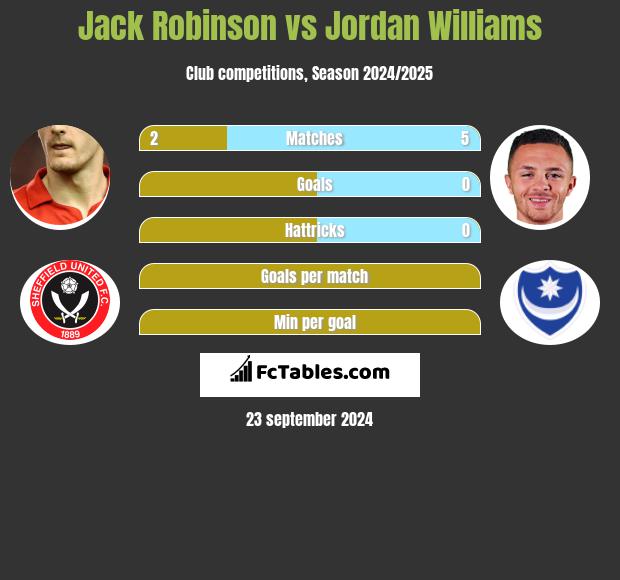 Jack Robinson vs Jordan Williams h2h player stats