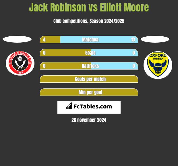 Jack Robinson vs Elliott Moore h2h player stats