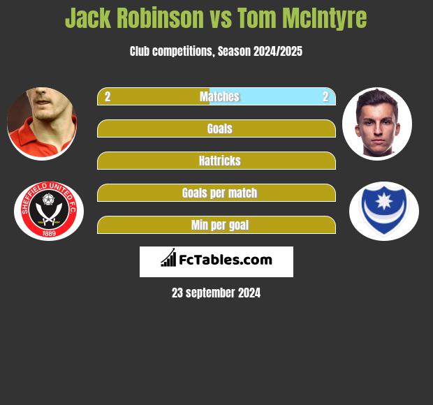 Jack Robinson vs Tom McIntyre h2h player stats