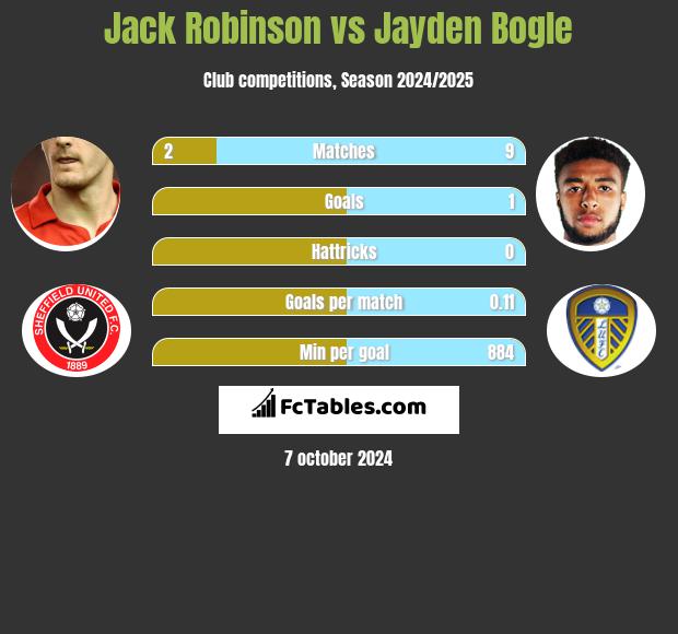 Jack Robinson vs Jayden Bogle h2h player stats