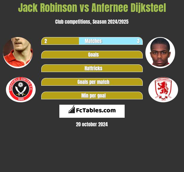 Jack Robinson vs Anfernee Dijksteel h2h player stats