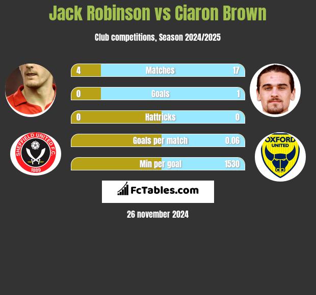 Jack Robinson vs Ciaron Brown h2h player stats